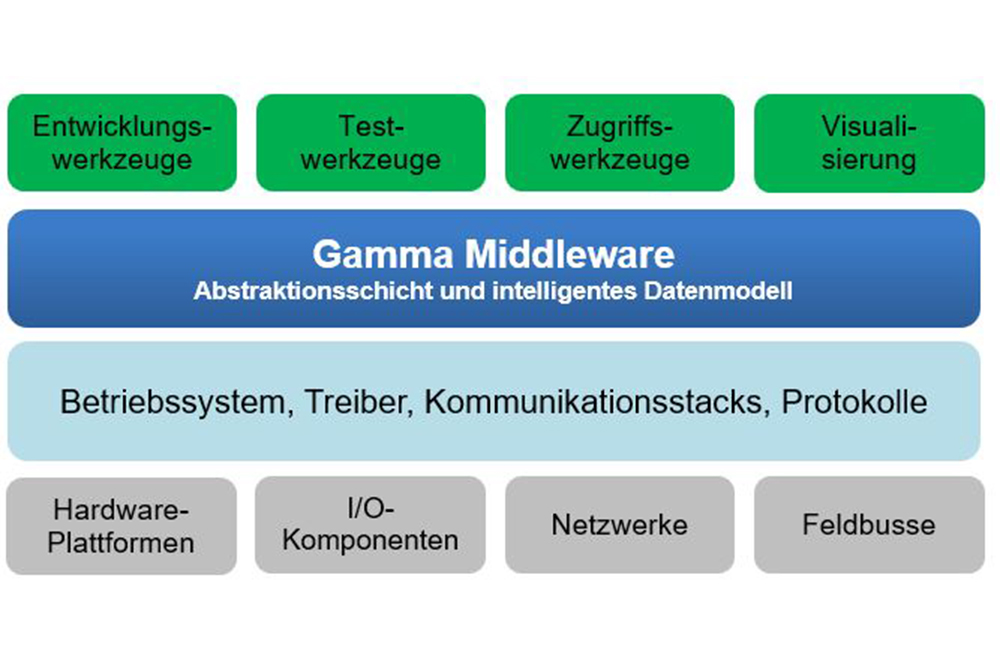 Gamma-Middleware-Abstraktionsschickt