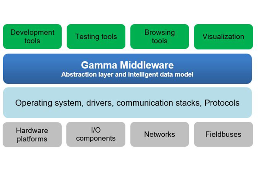 Gamma-Middleware-Abstraktionsschickt